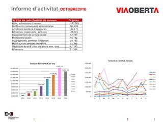 Informe d’activitat_OCTUBRE2016
% d'ús de cada finalitat de consum Octubre
Ajuts, subvencions i beques 1.673.509
Notificació o comunicació administrativa 311.458
Acreditació sanitària d'assegurats 181.171
Denúncies, inspeccions i sancions 108.901
Assessorament de serveis socials 42.734
Prestacions socials 40.752
Autoritzacions, permisos i llicències 29.763
Notificació de sancions de trànsit 15.399
Gestió i recaptació tributària en via executiva 12.243
Urbanisme 11.396
1.474.670
2.679.279
4.023.387
7.400.889
12.074.245
14.739.390
19.276.370
16.949.186
1.000.000
3.000.000
5.000.000
7.000.000
9.000.000
11.000.000
13.000.000
15.000.000
17.000.000
19.000.000
2009 2010 2011 2012 2013 2014 2015 2016
Evolució de l'activitat per any
2009
2010
2011
2012
2013
2014
2015
2016
0
500.000
1.000.000
1.500.000
2.000.000
2.500.000
3.000.000
3.500.000
G F Mç Al Mg Jy Jl At S O N D
Evolució de l'activitat_mes/any
2009
2010
2011
2012
2013
2014
2015
2016
 