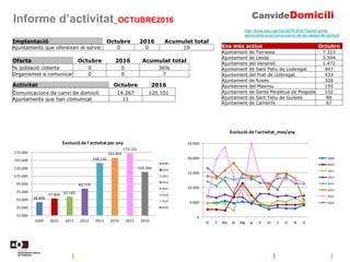 Informe d’activitat_OCTUBRE2016
http://www.aoc.cat/Inici/SERVEIS/Tramits-entre-
administracions/Comunicacio-de-les-dades-de-domicili
Implantació Octubre 2016 Acumulat total
Ajuntaments que ofereixen el servei 0 0 19
Oferta Octubre 2016 Acumulat total
% població coberta 0 0 36%
Organismes a comunicar 0 0 7
48.806
57.805 62.182
82.719
148.136
161.403
173.152
125.101
15.000
35.000
55.000
75.000
95.000
115.000
135.000
155.000
175.000
2009 2010 2011 2012 2013 2014 2015 2016
Evolució de l'activitat per any
2009
2010
2011
2012
2013
2014
2015
2016
0
5.000
10.000
15.000
20.000
25.000
G F Mç Al Mg Jy Jl At S O N D
Evolució de l'activitat_mes/any
2009
2010
2011
2012
2013
2014
2015
2016
Ens més actius Octubre
Ajuntament de Terrassa 7.323
Ajuntament de Lleida 3.594
Ajuntament del Vendrell 1.472
Ajuntament de Sant Feliu de Llobregat 667
Ajuntament del Prat de Llobregat 433
Ajuntament de Roses 326
Ajuntament del Masnou 195
Ajuntament de Santa Perpètua de Mogoda 102
Ajuntament de Sant Feliu de Guíxols 86
Ajuntament de Cambrils 67
Activitat Octubre 2016
Comunicacions de canvi de domicili 14.267 125.101
Ajuntaments que han comunicat 11
 