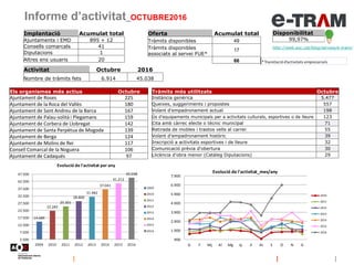 Informe d’activitat_OCTUBRE2016
Disponibilitat
99,97%
http://web.aoc.cat/blog/serveis/e-tram/
*Tramitació d'activitats empresarials
Oferta Acumulat total
Tràmits disponibles 49
Tràmits disponibles
associats al servei FUE*
17
66
Implantació Acumulat total
Ajuntaments i EMD 895 + 12
Consells comarcals 41
Diputacions 1
Altres ens usuaris 20
Activitat Octubre 2016
Nombre de tràmits fets 6.914 45.038
Els organismes més actius Octubre
Ajuntament de Roses 225
Ajuntament de la Roca del Vallès 180
Ajuntament de Sant Andreu de la Barca 167
Ajuntament de Palau-solità i Plegamans 159
Ajuntament de Corbera de Llobregat 142
Ajuntament de Santa Perpètua de Mogoda 139
Ajuntament de Berga 124
Ajuntament de Molins de Rei 117
Consell Comarcal de la Noguera 106
Ajuntament de Cadaqués 97
Tràmits més utilitzats Octubre
Instància genèrica 5.477
Queixes, suggeriments i propostes 557
Volant d'empadronament actual 198
Ús d'equipaments municipals per a activitats culturals, esportives o de lleure 123
Cita amb càrrec electe o tècnic municipal 71
Retirada de mobles i trastos vells al carrer 55
Volant d'empadronament històric 39
Inscripció a activitats esportives i de lleure 32
Comunicació prèvia d'obertura 30
Llicència d'obra menor (Catàleg Diputacions) 29
14.689
22.283
25.301
28.800
31.982
37.041
41.213
45.038
2.500
7.500
12.500
17.500
22.500
27.500
32.500
37.500
42.500
47.500
2009 2010 2011 2012 2013 2014 2015 2016
Evolució de l'activitat per any
2009
2010
2011
2012
2013
2014
2015
2016
900
1.900
2.900
3.900
4.900
5.900
6.900
7.900
G F Mç Al Mg Jy Jl At S O N D
Evolució de l'activitat_mes/any
2010
2011
2012
2013
2014
2015
2016
 