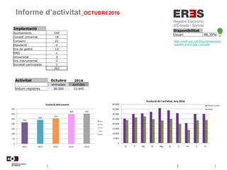 Informe d’activitat_OCTUBRE2016
Disponibilitat
Usuari 98,39%
http://web.aoc.cat/blog/serveis/eres-
registre-d-entrada-i-sortida/
Implantació
Ajuntaments 240
Consell comarcal 18
Consorci 22
Diputació 2
Ens de gestió 13
EMD 1
Universitat 3
Ens instrumental 2
Societat participada 1
302
214
239
254
300 302
0
50
100
150
200
250
300
350
2012 2013 2014 2015 2016
Evolució dels usuaris
2012
2013
2014
2015
2016
Activitat Octubre 2016
entrades sortides
Volum registres 30.205 23.845
0
5.000
10.000
15.000
20.000
25.000
30.000
35.000
40.000
G F Mç Al Mg Jy Jl At S O
Evolució de l'activitat. Any 2016
entrades sortides
sortides
 