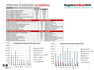 Informe d’activitat_OCTUBRE2016
http://web.aoc.cat/blog/serveis/registre-unificat-mux/
Activitat Octubre
entrades sortides
Volum registres. Registre EACAT 39.148 11.686
Volum registres. Registre propi 2.725 2.434
Volum registres. Dip.Girona 2.388 3.260
Volum registres. Registre Consorci AOC 889 1.445
Volum registres. Dip.Lleida 227 28
Volum registres. Consell Comarcal de l'Alt Penedès 100 360
Volum registres. Dip.Tarragona 88 23
Els organismes més actius (Entrades) Octubre Registre
Departament d'Agricultura, Ramaderia, Pesca i Alimentació 27.377 Registre EACAT
Diputació de Girona 554 Diputació de Girona
Consorci Administració Oberta de Catalunya 394 Registre propi
Consell Comarcal del Baix Llobregat 93 Registre Consorci AOC
Consell Comarcal de l'Alt Penedès 51 Consell Comarcal de l'Alt Penedès
Diputació de Tarragona 17 Diputació de Tarragona
Ajuntament de Vilanova de Meià 8 Diputació de Lleida
Els organismes més actius (Sortides) Octubre Registre
Departament de Territori i Sostenibilitat 4.066 Registre EACAT
Diputació de Girona 2177 Diputació de Girona
Síndic de Greuges 1.016 Registre propi
Consell Comarcal de la Noguera 185 Registre Consorci AOC
Consell Comarcal de l'Alt Empordà 179 Consell Comarcal de l'Alt Penedès
Diputació de Tarragona 17 Diputació de Tarragona
Ajuntament de la Guingueta d'Àneu 3 Diputació de Lleida
0
5.000
10.000
15.000
20.000
25.000
30.000
35.000
40.000
45.000
G F Mç Al Mg Jy Jl At S O
Evolució de l'activitat. Entrades 2016
Registre EACAT
Registre propi
Dip. Girona
Registre Consorci AOC
Dip.Tarragona
Dip. Lleida
CC Alt Penedès
0
2.000
4.000
6.000
8.000
10.000
12.000
14.000
16.000
18.000
G F Mç Al Mg Jy Jl At S O
Evolució de l'activitat. Sortides 2016
Registre EACAT
Registre Consorci AOC
Registre propi
Dip.Girona
Dip.Tarragona
Dip. Lleida
CC Alt Penedès
 