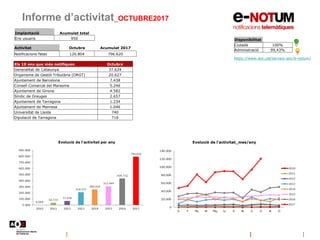 Informe d’activitat_OCTUBRE2017
Disponibilitat
Ciutadà 100%
Administració 99,43%
https://www.aoc.cat/serveis-aoc/e-notum/
...
