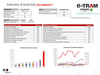 Informe d’activitat_OCTUBRE2017
Disponibilitat
100%
https://www.aoc.cat/serveis-aoc/e-tram/
*Tramitació d'activitats empre...