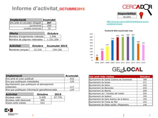 Informe d’activitat_OCTUBRE2015
Disponibilitat
94,09%
http://www.aoc.cat/Inici/SERVEIS/Relacions-amb-la-
ciutadania/Cercad...