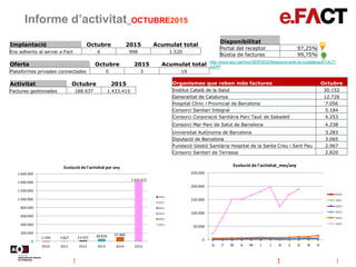 Informe d’activitat_OCTUBRE2015
http://www.aoc.cat/Inici/SERVEIS/Relacions-amb-la-ciutadania/e.FACT-
AAPP
Oferta Octubre 2...