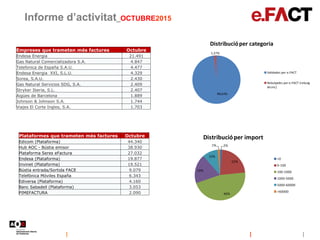 Informe d’activitat_OCTUBRE2015
2%
22%
46%
19%
10%
1%
Distribucióper import
<0
0-100
100-1000
1000-5000
5000-60000
>60000
...