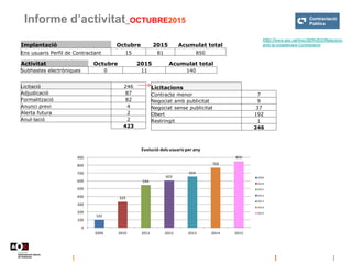 Informe d’activitat_OCTUBRE2015
http://www.aoc.cat/Inici/SERVEIS/Relacions-
amb-la-ciutadania/e-Contractacio
Activitat Oct...