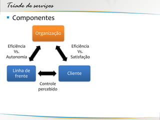Tríade de serviços
 Componentes

              Organização

 Eficiência                  Eficiência
     Vs.                         Vs.
Autonomia                    Satisfação


   Linha de
                            Cliente
    frente
                Controle
               percebido
 