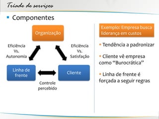 Tríade de serviços
 Componentes
                                          Exemplo: Empresa busca
              Organização                 liderança em custos

 Eficiência                  Eficiência    Tendência a padronizar
     Vs.                         Vs.
Autonomia                    Satisfação    Cliente vê empresa
                                          como “Burocrática”
   Linha de
                            Cliente        Linha de frente é
    frente
                Controle                  forçada a seguir regras
               percebido
 