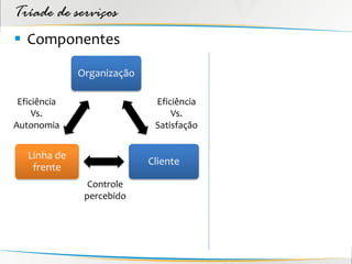 Tríade de serviços
 Componentes

              Organização

 Eficiência                  Eficiência
     Vs.                         Vs.
Autonomia                    Satisfação


   Linha de
                            Cliente
    frente
                Controle
               percebido
 