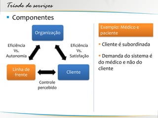 Tríade de serviços
 Componentes
                                          Exemplo: Médico e
              Organização                 paciente

 Eficiência                  Eficiência    Cliente é subordinada
     Vs.                         Vs.
Autonomia                    Satisfação    Demanda do sistema é
                                          do médico e não do
   Linha de                               cliente
                            Cliente
    frente
                Controle
               percebido
 