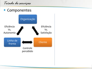 Tríade de serviços
 Componentes

              Organização

 Eficiência                  Eficiência
     Vs.                         Vs.
Autonomia                    Satisfação


   Linha de
                            Cliente
    frente
                Controle
               percebido
 