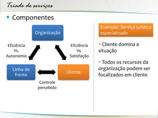 Tríade de serviços
 Componentes
                                          Exemplo: Serviço jurídico
              Organização                 especializado

 Eficiência                  Eficiência    Cliente domina a
     Vs.                         Vs.      situação
Autonomia                    Satisfação
                                           Todos os recursos da
   Linha de                               organização podem ser
                            Cliente
    frente                                focalizados em cliente
                Controle
               percebido
 