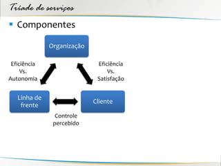 Tríade de serviços
 Componentes

              Organização

 Eficiência                  Eficiência
     Vs.                         Vs.
Autonomia                    Satisfação


   Linha de
                            Cliente
    frente
                Controle
               percebido
 