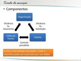 Tríade de serviços
 Componentes

              Organização

 Eficiência                  Eficiência
     Vs.                         Vs.
Autonomia                    Satisfação


   Linha de
                            Cliente
    frente
                Controle
               percebido

Existe uma relação de poder, onde o
domínio pode ser exercido por um deles
 