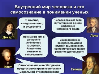Внутренний мир человека и его
    самосознание в понимании ученых
              Я мыслю,          Человек познает себя
           следовательно,       интуитивно на основе
            я существую              рефлексии
                                 жизненного опыта


            Понимание «Я» в                              Локк
Декарт
              ценностно-            Самосознание в
              личностном           развитии. Выделил
              измерении.         ступени самосознания,
              Разделение        соответствующие фазам
              сознания и         развития деятельности
             самосознания



          Самосознание – необходимая
Кант     предпосылка нравственности и       Гегель
           моральной ответственности
 