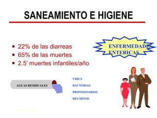 SANEAMIENTO E HIGIENE 22% de las diarreas 65% de las muertes 2.5’ muertes infantiles/año UNICEF, 1999 VIRUS BACTERIAS PROTOZOARIOS HELMITOS ENFERMEDADES ENTERICAS AGUAS RESIDUALES 