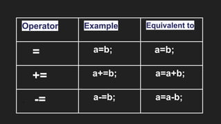 Operator Example Equivalent to
= a=b; a=b;
+= a+=b; a=a+b;
- -= a-=b; a=a-b;
 