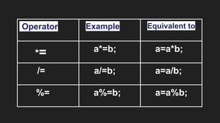 Operator Example Equivalent to
*= a*=b; a=a*b;
/= a/=b; a=a/b;
%= a%=b; a=a%b;
 
