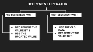 DECREMENT OPERATOR
PRE- DECREMENT(--VAR) POST- DECREMENT(VAR- -)
● DECREMENT THE
VALUE BY 1
● USE THE
UPDATED VALUE
● USE THE OLD
DATA
● DECREMENT THE
VALUE BY 1
 