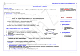 Lengua castellana y Literatura SINTAXIS: ORACIÓN GRAMATICAL: SUJETO Y PREDICADO - 3
©© Aula Z - Isabel Yagüe
SINTAGMA VERBAL – PREDICADO
EL NÚCLEO VERBAL:
Es siempre un verbo en forma personal, pero si se trata de una forma no personal (infinitivo, gerundio o participio), estamos ante un tipo de proposición
subordinada (oración compuesta).
En forma personal, encontraremos cuatro casos:
1. Una forma simple: cantamos, saldréis, comías, salto,....
2. Una forma compuesta: has cantado, habríais venido, hubieron solicitado, haya leído,...
3. Una forma en voz pasiva: La voz pasiva es un morfema gramatical del verbo que nos indica que el sujeto no realiza la acción del verbo sino que la
padece. Un verbo en voz pasiva está formado por:
Auxiliar SER en forma personal + PARTICIPIO del verbo que se conjuga
El lince será rastreado por el GPS Tal vez las palomas hayan sido devoradas por el halcón
El verbo ser presenta los morfemas de: persona, número, tiempo y modo
será (3º persona del singular del futuro imperfecto de indicativo)
hayan sido (3º persona del plural del pretérito perfecto compuesto de subjuntivo)
El participio aporta el lexema y los morfemas de género y número. Es el verbo que se conjuga:
rastreado (masculino, singular; verbo rastrear) devoradas (femenino plural; verbo devorar
CÓMO SE PASA UNA ORACIÓN EN VOZ ACTIVA A VOZ PASIVA:
a) Se busca el complemento directo de la oración activa y se pasa a sujeto.
b) Se conjuga el verbo, en el mismo tiempo y modo en el que está, pero en voz pasiva.
c) Se busca el sujeto de la frase activa y se coloca como complemente agente, precedido de la
preposición por.
d) Se añaden los demás complementos, si los hay.
4. Una perífrasis verbal:
Son construcciones formadas por dos o más verbos, de los que al menos uno es auxiliar y el último es el auxiliado o principal. Su estructura es:
VERBO AUXILIAR + (NEXO) + VERBO AUXILIADO : deberemos salir, voy a empezar, ha venido a costar, estáis saliendo,...
El auxiliar presenta todos los morfemas verbales y tiene solo significado gramatical, no léxico.
El verbo auxiliado es el que se conjuga; aporta el lexema, por tanto el significado.
CLASIFICACIÓN: Las perífrasis se clasifican desde dos puntos de vista:
a. Desde el punto de vista de la estructura, según la forma no personal que adquiera el verbo auxiliado, distinguimos: Perífrasis de infinitivo,
Perífrasis de gerundio y Perífrasis de participio.
b. Desde el punto de vista del significado, permiten expresar características de la acción verbal que no pueden indicarse mediante las formas simples y
compuestas. Estas características atañen principalmente al:
 modo (perífrasis modales): informan sobre la actitud del hablante ante la acción.
 aspecto (perífrasis aspectuales): informan sobre el desarrollo de la acción.
El sintagma verbal es el constituyente
inmediato imprescindible en la oración; sin él
no hay oración, salvando las excepciones que
hemos visto..
ESTRUCTURA:
Núcleo + Complementos
DOS TIPOS DE PREDICADO:
1) SV-Predicado Verbal
Si el núcleo es
 un verbo predicativo o
 un uso predicativo de SER y
ESTAR
2) SV-Predicado Nominal
Si el núcleo es
 un verbo copulativo o
 uno semicopulativo.
 
