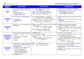 Lengua castellana y Literatura SINTAXIS: ORACIÓN GRAMATICAL: SUJETO Y PREDICADO - 4
©© Aula Z - Isabel Yagüe
COMPLEMENTOS
VERBALES
CARACTERÍSTICAS TIPO DE SINTAGMA RECONOCIMIENTO
ATRIBUTO
(Atr)
 Solo con verbos copulativos y semicopulativos
 Imprescindible para que la oración tenga sentido:
*María es
 Doble concordancia con:
 El verbo en número y persona.
 El sujeto en género y número.
 SN: Paco es un hombre. Paco no parece éste.
Paco es el impresentable
 SAdj,: Tu madre es buena Paco está muerto
 SPrep: Mi amigo es de Argentina La camisa es de él
 SAdv: La gente es así Es de armas tomar
 Sólo aparece con verbos copulativos o semicopulativos.
 Tener presente la doble concordancia: con el verbo y el sujeto.
 Se puede conmutar por el pronombre neutro LO:
María está de fábula  María lo está
Tu amigo fue peluquero  Tu amigo lo fue
COMPLEMENTO
DIRECTO
(CD)
 Sólo puede aparecer con verbos transitivos
 Es incompatible con:
 Complemento Agente.
 Atributo.
 SN: El panadero elabora el pan Lo conocemos
Ha tenido lo mejor Reconozco que tienes razón
 SPrep cuya Prep es “A” si se refiere a personas, cosas
personificadas y para evitar confundirlo con el sujeto:
El león mató al cazador Vio a María en el parque
 Pasar la oración a pasiva: el CD se convertirá en el sujeto de la
pasiva:
 Conmutar el CD por un pronombre personal átono de la serie
LO/LA/LOS/LAS:
El edredón cubre la cama  El edredón la cubre
COMPLEMENTO
INDIRECTO
(CI)
 Aparece tanto con verbos transitivos como
intransitivos.
 SPrep.: La preposición es sólo “A”, nunca “PARA”, pues ésta
introduce finalidad.
Conceden la pensión a las viudas para sus hijos
CI CCF
 SN si el núcleo es un pronombre personal átono
Tu padre te dará una porción del pastel
 Conmutarlo por los pronombre personales LE/LES:
Escribí la carta a tu padre  Le escribí la carta
 Advertencia: Si conmutamos el CI y el CD en una misma
oración, el CI pasará a tener la forma “SE” (variante contextual
de LE/LES):
Escribí la carta a tu padre  Se la escribí
CD CI CI CD
COMPLEMENTO DE
RÉGIMEN VERBAL
o REGIDO o
PREPOSICIONAL
(CRV)
 Se denomina regido o de régimen verbal porque
es el verbo quien obliga a introducir una
preposición
 Semánticamente se parece mucho al CD
 Es incompatible con:
 Atributo.
 C.Agente
 Siempre es un SPrep.
 La preposición puede ser cualquiera.
 El núcleo puede ser un nombre, un pronombre tónico y una
proposición:
Hablamos de fútbol Otra vez incurrieron en ello
Se arrepintió de que fuera mal
 Se construye con cualquier preposición.
 Si se conmuta por un pronombre personal, éste tiene que ser
tónico y la preposición se mantiene:
Me acuerdo del jefe  Me acuerdo de él
La sociedad confía en esa ideología La sociedad confía en ella
 Advertencia: Ocasionalmente pueden aparecer en una misma
oración CD y CRV.:
Jesucristo convirtió el agua en vino
CD CRV
COMPLEMENTO
PREDICATIVO
(CPred)
 Complementa a dos núcleos a la vez, uno de
carácter verbal y otro nominal (sujeto o CD)
 Doble concordancia:
 en género y número con el sujeto o el CD
 en número y persona con el verbo
El alumno respondió nervioso
Las alumnas respondieron nerviosas
El periodista puso verdes a las mujeres
El periodista puso verde a la mujer
 Incompatible con el Atr
 SAdj: Las olas llegan mansas a la playa
 SN: Eligieron a Pepe portavoz del pueblo
 Se trata siempre de un adjetivo, un participio o un nombre.
 Aparece en oraciones con verbo predicativo.
 Doble concordancia y en especial en género y número con el
sujeto o con el CD
 Advertencia: es fácil confundirlo con un CCM, pero éste no
concuerda con nada
 