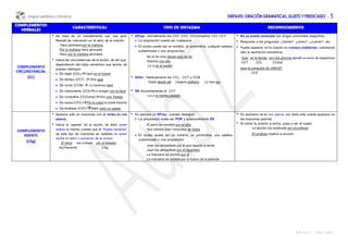 Lengua castellana y Literatura SINTAXIS: ORACIÓN GRAMATICAL: SUJETO Y PREDICADO - 5
©© Aula Z - Isabel Yagüe
COMPLEMENTOS
VERBALES
CARACTERÍSTICAS TIPO DE SINTAGMA RECONOCIMIENTO
COMPLEMENTO
CIRCUNSTANCIAL
(CC)
 Se trata de un complemento con una gran
libertad de colocación en el seno de la oración:
Hace gimnasia por la mañana
Por la mañana hace gimnasia
Hace por la mañana gimnasia
 Indica las circunstancias de la acción; de ahí que,
dependiendo del matiz semántico que aporte, se
pueden distinguir:
 De lugar (CCL)Cayó en el huerto
 De tiempo (CCT)  Vino ayer
 De modo (CCM)  Lo haremos bien
 De instrumento (CCI)Lo arregló con la llave
 De compañía (CCComp)Vino con Teresa
 De causa (CCC)Portuculpanopudohacerlo
 De finalidad (CCF)Salió para un paseo
 SPrep.: normalmente los CCF, CCC. CCCompañía, CCI, CCT
 La preposición puede ser cualquiera
 El núcleo puede ser un nombre, un pronombre, cualquier palabra
sustantivada o una proposición:
No la he visto desde que me fui
Salimos con ella
La vi en el andén
 SAdv.: habitualmente los CCL, CCT y CCM
Subió desde allí Llegará mañana Lo hizo así
 SN frecuentemente el CCT
La vi el martes pasado
 No se puede conmutar por ningún pronombre específico.
 Responde a las preguntas: ¿dónde?. ¿cómo?, ¿cuándo?, etc.
 Puede aparecer en la oración en número indefinido, cambiando
sólo la aportación semántica:
Ayer, en la tienda, con mis ahorros aporté un poco de esperanza
CCT CCL CCInst
para la campaña de UNICEF
CCF
COMPLEMENTO
AGENTE
(CAg)
 Aparece sólo en oraciones con el verbo en voz
pasiva.
 Indica el “agente” de la acción, es decir quién
realiza la misma, puesto que el “Sujeto paciente”
de este tipo de oraciones en realidad es quien
recibe el daño o provecho de la acción.
El árbol fue cortado por el leñador.
Suj.Paciente CAg.
 Es siempre un SPrep.: pueden distinguir:
 La preposición suele ser POR y ocasionalmente DE:
El perro es mordido por el niño
Sus méritos eran conocidos de todos
 El núcleo puede ser un nombre, un pronombre, una palabra
sustantivada o una proposición:
Juan fue atropellado por el que reparte la leche
Juan fue atropellado por el repartidor
La manzana es comida por él
La manzana es comida por el bueno de la película
 Es exclusivo de la voz pasiva, por tanto sólo puede aparecer en
las oraciones pasivas
 Al volver la oración a activa, pasa a ser el sujeto:
La lección fue explicada por el profesor.
El profesor explicó la lección.
 