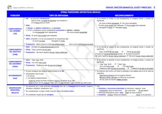 Lengua castellana y Literatura SINTAXIS: ORACIÓN GRAMATICAL: SUJETO Y PREDICADO - 6
©© Aula Z - Isabel Yagüe
OTRAS FUNCIONES SINTÁCTICAS BÁSICAS
FUNCIÓN TIPO DE SINTAGMA RECONOCIMIENTO
COMPLEMENTO
DEL NOMBRE
(CN)
 SN: se denomina CN-Aposición
Buenos Aires, la capital de Argentina, fue fundada en….
El río Duero pasa por Soria
 SAdj,:
 Núcleo: un adjetivo calificativo o un participio.
 El CN y el elemento al que complementa concuerdan en género y número.
La niña pequeña creció rápidamente No vimos el jabalí atropellado
 SPrep: El centro de la ciudad está colapsado
 SAdv: precedido o no de una preposición en expresiones fijas:
El vecino de abajo Navegaba río arriba
 Proposición: María compró un collar que brillaba mucho Paco se dio cuenta de que era tarde
 Si se elimina el núcleo al cual complementa, el sintagma pierde o cambia de
significado.
No vimos el jabalí atropellado  *No vimos atropellado
El centro de la ciudad está colapsado *De la ciudad está colapsado
Navegaba río arriba * Navegaba arriba
COMPLEMENTO
DEL ADJETIVO
(CAdj)
 SAdv: El pastel era extraordinariamente grande
 SPrep Estoy contento de mis notas
 Proposición: Me siento orgulloso de que hayas colaborado
 Si se elimina el adjetivo al que complementa, el sintagma pierde o cambia de
significado.
Estoy contento de mis notas  * Estoy de mis notas
El pastel era extraordinariamente grande  El pastel era grande
Me siento orgulloso de que hayas colaborado * Me siento de que hayas colaborado
COMPLEMENTO
DEL ADVERBIO
(CAdv)
 SAdv: Llegó muy tarde
 SPrep.: Vivo cerca de tu casa
 Proposición: Estábamos lejos de caer en la trampa
 Si se elimina el adverbio al que complementa, el sintagma pierde o cambia de
significado.
Llegó muy tarde  *Llegó muy
Vivo cerca de tu casa  * Vivo de tu casa
Estábamos lejos de caer en la trampa  * Estábamos de caer en la trampa
DETERMINANTE
(Det)
 El único sintagma que presenta determinantes es el SN
 Desempeñan esta función:
 El artículo.
 Los adjetivos determinativos.
Todos los amigos de Pepe compraron algunos recuerdos de su viaje
Estos jóvenes van de cualquier modo, pero con dos mochilas; cada cual tiene un estilo propio
 Es exclusivo del nombre, por tanto si antecede a una palabra que no lo es, ésta se
sustantiva:
Los frescos del barrio son los yogures Danone
El bueno, el feo y el malo es el título de una película
No hay quien se resista a estos perdidos
 
MODIFICADOR
ORACIONAL
(Mod Or)
 Se denomina así a unas partículas adverbiales que dan la modalidad de la oración (negativa,
afirmativa, dubitativa, desiderativa, etc.)
 No complementan a ningún núcleo concreto, sino a la oración entera
 No constituyen ningún tipo de sintagma.
 Son:
 Adverbios o locuciones adverbiales de afirmación, negación, duda:
Ciertamente, estoy en baja forma No corras tanto Tal vez llegará
 Partículas exclamativas como “ojala”: Ojalá me toque la lotería
 Vocativos: Cristina, ordena tus trabajos Chica, no sé qué decir
 