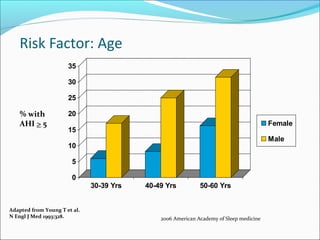 Risk Factor: Age
0
5
10
15
20
25
30
35
30-39 Yrs 40-49 Yrs 50-60 Yrs
Female
Male
% with
AHI > 5
Adapted from Young T et al.
N Engl J Med 1993;328. 2006 American Academy of Sleep medicine
 