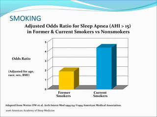 SMOKING
0
1
2
3
4
5
Adjusted Odds Ratio for Sleep Apnea (AHI > 15)
in Former & Current Smokers vs Nonsmokers
Adapted from Wetter DW et al. Arch Intern Med 1994:154 ©1994 American Medical Association.
Former Current
Smokers Smokers
(Adjusted for age,
race, sex, BMI)
Odds Ratio
2006 American Academy of Sleep Medicine
 