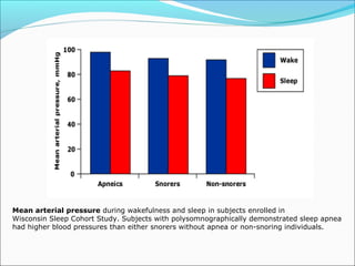 Mean arterial pressure during wakefulness and sleep in subjects enrolled in
Wisconsin Sleep Cohort Study. Subjects with polysomnographically demonstrated sleep apnea
had higher blood pressures than either snorers without apnea or non-snoring individuals.
 