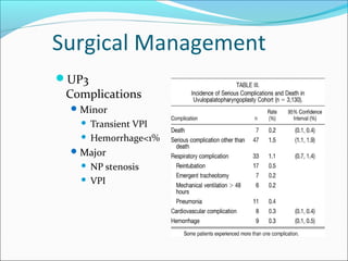 Surgical Management
UP3
Complications
Minor
 Transient VPI
 Hemorrhage<1%
Major
 NP stenosis
 VPI
 
