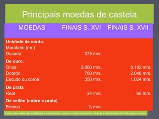 Principais moedas de castela
MOEDAS FINAIS S. XVI FINAIS S. XVII
Unidade de conta:
Marabedí (mr.)
Ducado 375 mrs.
De ouro:
Onza
Dobrón
Escudo ou coroa
2.800 mrs.
700 mrs.
350 mrs.
8.192 mrs.
2.048 mrs.
1.024 mrs.
De prata
Real 34 mrs. 68 mrs.
De vellón (cobre e prata)
Branca ½ mrs.
Cada unha delas tiña múltipolos e subdivisións, sendo a máis importante o real de a oito tamén chamado peso ou duro
 