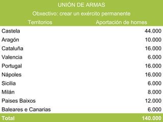 UNIÓN DE ARMAS
Obxectivo: crear un exército permanente
Territorios Aportación de homes
Castela 44.000
Aragón 10.000
Cataluña 16.000
Valencia 6.000
Portugal 16.000
Nápoles 16.000
Sicilia 6.000
Milán 8.000
Paises Baixos 12.000
Baleares e Canarias 6.000
Total 140.000
 