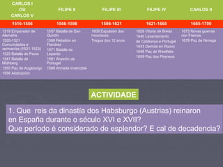 CARLOS I
OU
CARLOS V
FILIPE II FILIPE III FILIPE IV CARLOS II
1516-1556 1556-1598 1598-1621 1621-1665 1665-1700
1519 Emperador de
Alemaña.
1520-1521
Comunidades e
xermanías (1521-1523)
1525 Batalla de Pavía
1547 Batalla de
Mülhberg
1555 Paz de Augsburgo
1556 Abdicación
1557 Batalla de San
Quintín
1566 Rebelión en
Flandres
1571 Batalla de
Lepanto
1581 Anexión de
Portugal
1588 Armada invencible
1609 Expulsión dos
mouriscos.
Tregua dos 12 anos.
1626 Vitoria de Breda
1640 Levantamento
de Catalunya e Portugal
1643 Derrota en Rocroi
1648 Paz de Westfalia
1659 Paz dos Pireneos
1673 Novas guerras
con Francia.
1678 Paz de Nimega
ACTIVIDADE
1. Que reis da dinastía dos Habsburgo (Austrias) reinaron
en España durante o século XVI e XVII?
Que período é considerado de esplendor? E cal de decadencia?
 