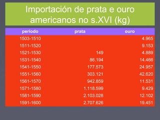 Importación de prata e ouro
americanos no s.XVI (kg)
período prata ouro
1503-1510 4.965
1511-1520 9.153
1521-1530 149 4.889
1531-1540 86.194 14.466
1541-1550 177.573 24.957
1551-1560 303.121 42.620
1561-1570 942.859 11.531
1571-1580 1.118.599 9.429
1581-1590 2.103.028 12.102
1591-1600 2.707.626 19.451
 