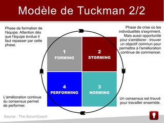 Modèle de Tuckman 2/2
2
STORMING
1
FORMING
3
NORMING
4
PERFORMING
Phase de formation de
l'équipe. Attention dès
que l'équipe évolue il
faut repasser par cette
phase.
Phase de crise où les
individualités s'expriment.
Mais aussi opportunité
pour s'améliorer : trouver
un objectif commun pour
permettre à l'amélioration
continue de commencer.
Source : The ScrumCoach
Un consensus est trouvé
pour travailler ensemble.
L'amélioration continue
du consensus permet
de performer.
 