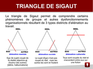 TRIANGLE DE SIGAUT
Le triangle de Sigaut permet de comprendre certains
phénomènes de groupe et autres dysfonctionnements
organisationnels résultant de 3 types distincts d'aliénation au
travail.
Ego (le sujet) coupé de
la réalité objective et
d'autrui (les autres)
[délire, hallucinations]
Le sujet (Ego) n'est pas
coupé du réel , mais les
autres les sont et l'isolent
Tous sont coupés du réel et
s'accordent entre eux sur
une fiction
 