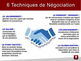6 Techniques de Négociation
LE JALONNEMENT :
aborder tous les sujets par touches
légères et successives
LE SALAMI :
succession de
marchandages
par la répétition
de ses positions
LE PIVOT FACTICE :
dans un premier temps
résistances et discussions
vives puis formulation d’une
proposition proche du
donnant / donnant.
LE DONNANT / DONNANT :
jeu de concessions croisées par lequel
chacun combine l’exigence d’une
demande forte sur un point à sa
flexibilité conditionnelle sur l’autre
LA GLOBALISATION :
consiste à ne considérer la
négociation que dans la
totalité de son objet
L’ÉLARGISSEMENT :
introduction d’éléments
nouveaux plus ou
moins prévisibles en
cours de la négociation
 