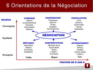 6 Orientations de la Négociation
POUVOIR DE B SUR A
ENJEUX
Convergents
Équilibrés
Divergents
Faible Moyen Fort
SYNERGIE
Dilemme
ouverture/fermeture
Proposition
Démonstration
Séduction
COOPÉRATION
Transparence
Bonne foi
Écoute
Souplesse
Donnant/donnant
CONCILIATION
Tonus
Bonne foi
Écoute limitée
Fermeté
Globalisation
MÉFIANCE
Dissimulation
Patience
Pivot factice
Stratagèmes
CONFRONTATION
Affirmation de soi
Écoute réduite
Tension
« Salami »
Pivot factice
AFFRONTEMENT
Exigence
Menace
Escalade
Violence verbale
« Salami »
NÉGOCIATION
 