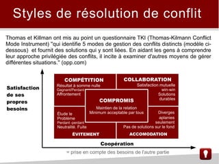 Styles de résolution de conflit
Thomas et Killman ont mis au point un questionnaire TKI (Thomas-Kilmann Conflict
Mode Instrument) ''qui identifie 5 modes de gestion des conflits distincts (modèle ci-
dessous) et fournit des solutions qui y sont liées. En aidant les gens à comprendre
leur approche privilégiée des conflits, il incite à examiner d'autres moyens de gérer
différentes situations.'' (opp.com)
COMPROMIS
Maintien de la relation
Minimum acceptable par tous
Coopération
= prise en compte des besoins de l'autre partie
Satisfaction
de ses
propres
besoins
COMPÉTITION
Résultat à somme nulle
Gagnant/Perdant
Affrontement
COLLABORATION
Satisfaction mutuelle
win-win
Solutions
durables
Diverges
aplanies
seulement
Pas de solutions sur le fond
ACCOMODATION
Élude le
Problème
Perdant -perdant
Neutralité. Fuite
ÉVITEMENT
 