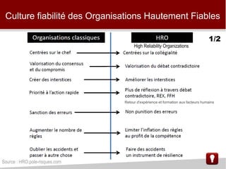 Retour d'expérience et formation aux facteurs humains
High Reliability Organizations
Culture fiabilité des Organisations Hautement Fiables
1/2
Source : HRO.pole-risques.com
 