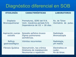 Diagnóstico diferencial en SOB ETIOLOGÍA CARACTERÍSTICAS  LABORATORIO  Displasia  Broncopulmonar  Prematurez, SDRI del R.N.  Vent. mecánica período R.N.  Dependencia de O2 > 28 días.  Rx. de Tórax  Oximetría de pulso.  Aspiración cuerpo extraño  Episodio asfístico brusco  Signos pulmonares asimétricos.  Radiología  Broncoscopía  Reflujo  gastroesofágico  Vómitos recurrentes  Radiología, pH metría  Fibrosis Quística  Desnutrición, tos crónica  Síndrome de malabsorción  Neumonías a repetición.  Electrolitos en sudor,  Rx de tórax.  