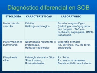 Diagnóstico diferencial en SOB ETIOLOGÍA CARACTERÍSTICAS  LABORATORIO  Malformación vascular  Estridor  Hallazgo radiológico Estudio imagenológico (radiología, esofagograma, eco doppler , TAC con contraste, angiografía, RNM).  Endoscopía  Malformaciones pulmonares  Neumopatía recurrente o  prolongada.  Hallazgo radiológico  Ecografía prenatal  Rx. de tórax, TAC de tórax, angiografía  Disquinesia ciliar  Patología sinusal y ótica  Situs inverso, Bronquiectasias Rx. Tórax Rx. senos paranasales  Biopsia epitelio respiratorio.  
