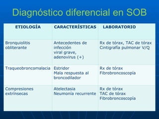 Diagnóstico diferencial en SOB ETIOLOGÍA CARACTERÍSTICAS  LABORATORIO  Bronquiolitis  obliterante  Antecedentes de infección  viral grave, adenovirus (+)  Rx de tórax, TAC de tórax  Cintigrafía pulmonar V/Q  Traqueobroncomalacia  Estridor  Mala respuesta al broncodilador  Rx de tórax  Fibrobroncoscopía  Compresiones  extrínsecas  Atelectasia  Neumonía recurrente  Rx de tórax  TAC de tórax  Fibrobroncoscopía  