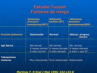 Estudio Tucson Factores de riesgo   Sibilantes  Sibilantes  Sibilantes      precoces  tardios (ST)  precoces transitorios(SPT)  persistentes(SPP)      Función pulmonar Disminuída   Normal  Alterac. progres.    severa   IgE   Sérica R N  normal   RN normal   RN  normal 9 meses normal 9 meses   elevada   9 meses   elevada 6 año s  normal 6 años   elevada   6 años > que ST   Tabaquismo  materno   Muy relacionado Poco relacionado   Relacionado Martínez F. N Engl J Med 1995; 332:133-8    