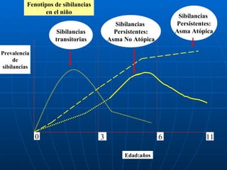 Sibilancias transitorias Sibilancias  Persistentes: Asma No Atópica Sibilancias  Persistentes: Asma Atópica 0 3 6 11 Fenotipos de sibilancias en el niño Prevalencia de sibilancias Edad:años 