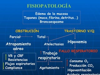 FISIOPATOLOGÍA Edema de la mucosa Tapones (moco,fibrina,detritus..)  Broncoespasmo OBSTRUCIÓN   TRASTORNO V/Q Parcial   Total Atrapamiento   Atelectasias aéreo Hipoxemia FALLO RESPIRATORIO VR y CRF Resistencias Flujos espiratorios Compliance  Trabajo respiratorio Agotamiento Consumo O 2 Producción CO 2 Hipoventilación Acidosis respiratoria 