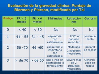 Evaluación de la gravedad clínica: Puntaje de Bierman y Pierson, modificado por Tal Puntaje FR < 6 meses FR > 6 meses Sibilancias Retraccio-nes Cianosis 0 < 40 < 30 No No No 1 41 - 55 31 - 45 espiratoria con estetoscopio LEVE un paquete muscular perioral al llanto 2 56 -70 46 -60 espiratoria e inspiratoria con estetoscopio Moderada 2 paquetes musculares perioral en reposo 3 > de 70  > de 60 Esp e insp sin estetoscopio o tórax silente Severa mas de 2 paquetes musculares Generali-zada en reposo 