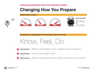 © The Jensen Group, 2014-16 Ultimate Ten-Page Presentation
1 (973) 539-5070 www.simplerwork.com
WORKING BACKWARDS FROM THE AUDIENCE’S NEEDS
Changing How You Prepare
SPEED-FREAK CLARITY
PREPARING TO COMMUNICATE WITH ANYONE, ABOUT ANYTHING
Know, Feel, Do
ONE SENTENCE: What do I want people to know, understand, learn or question?
ONE SENTENCE: How do I want people to feel?
ONE SENTENCE: What do I want people to do as a direct result of my communication?
TIME COMMITMENT
30 secs
TO
15 mins
ᕡ
ᕢ
ᕣ
 